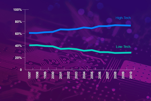 Connecticut manufacturing becomes increasingly high tech.