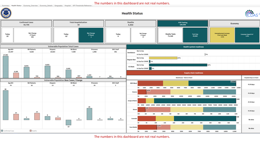 A screen shot of a database dashboard showing hypothetical COVID-19 numbers; a live version of the database is used by the state of Connecticut