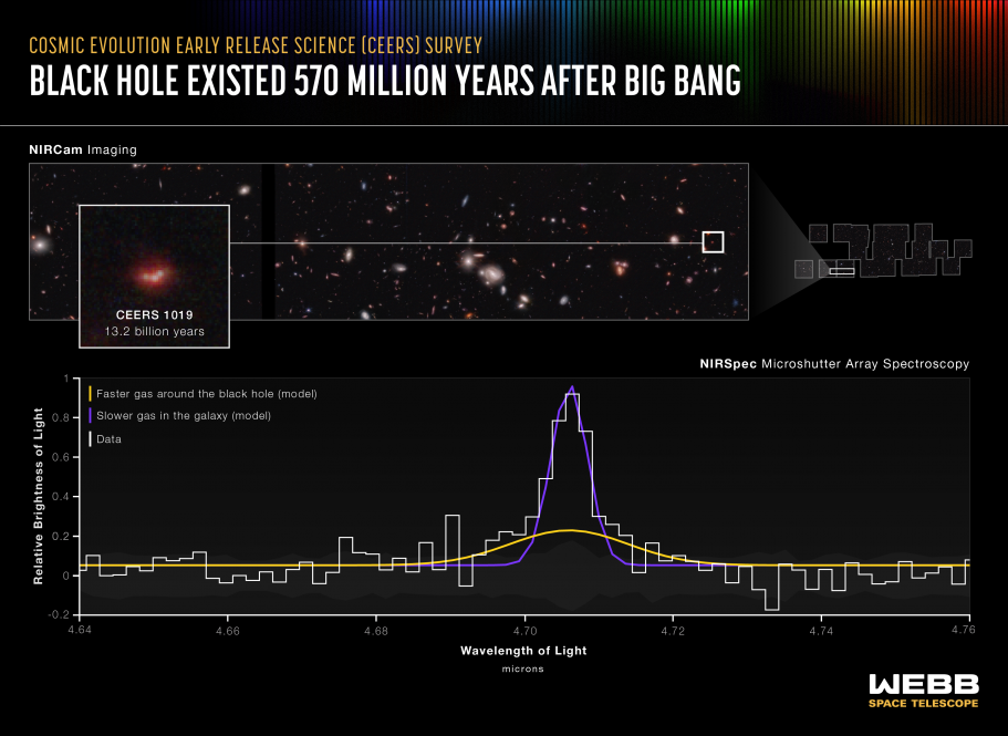 Researchers have identified the most distant active supermassive black hole to date in the James Webb Space Telescope’s Cosmic Evolution Early Release Science (CEERS) Survey. The black hole, within galaxy CEERS 1019, existed just over 570 million years after the big bang and weighs only 9 million solar masses.